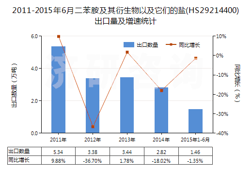 2011-2015年6月二苯胺及其衍生物以及它們的鹽(HS29214400)出口量及增速統(tǒng)計(jì)